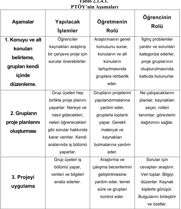 Tablo 2.1.4.1.    PTÖY’nin Aşamaları  Aşamalar  Yapılacak  İşlemler  Öğretmenin Rolü  Öğrencinin Rolü  1