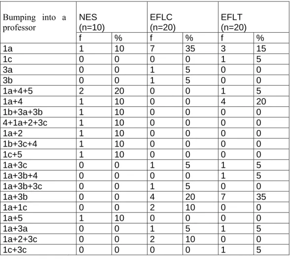 Table 4.4. Frequency of Use of Semantic Formulas of Pre-test in Situation 4  Bumping into a  professor           NES  (n=10)   EFLC  (n=20)   EFLT  (n=20)  f % f %  f %  1a  1 10  7 35  3 15  1c  0 0 0 0 1 5  3a  0 0 1 5 0 0  3b  0 0 1 5 0 0  1a+4+5    2 2