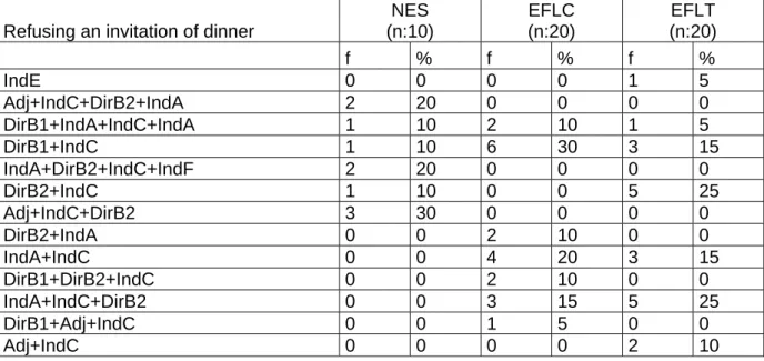Table 4.5 below displays the data derived from the pre-test results of situation 1,  where the speaker refuses one of his friend’s invitation of dinner