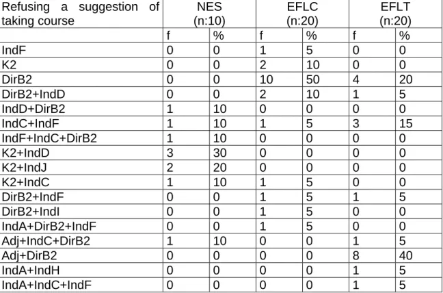 Table 4.6 below demonstrates the frequencies derived from situation 2, where a  university student refuses his advisor’s suggestion of taking an additional course