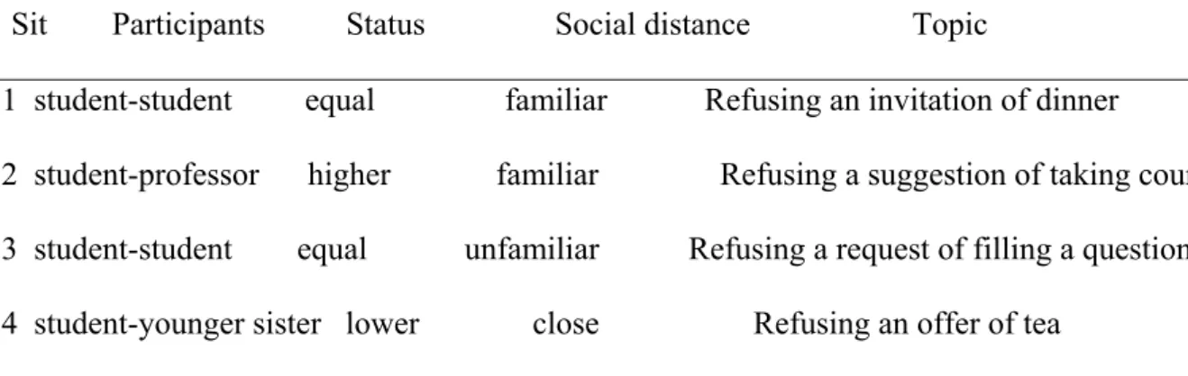 Table 3.3. Contextual factors in refusal situations 