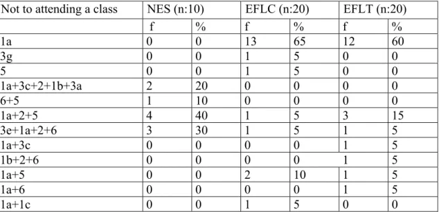 Table 4.1. Frequency of Use of Semantic Formulas of Pre-test in Situation 1   Not to attending a class   NES (n:10)  EFLC (n:20)  EFLT (n:20) 