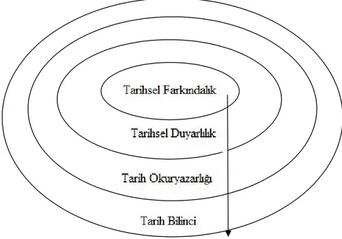 Şekil 2: Tarih Okuryazarlığı ve İlişkili Olduğu Kavramlar