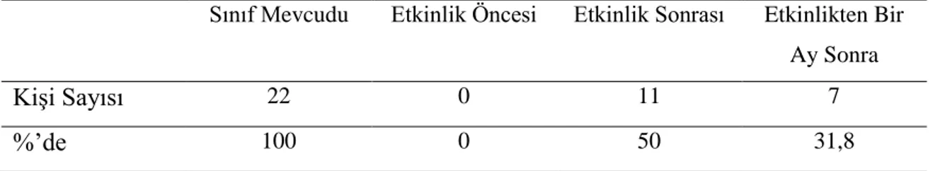 Tablo  14’deki  bilgilere  göre  6/C  sınıfında  etkinlik  mesleğini  seçen  öğrenci  sayısı ile ilgili veriler tablolaştırılmıştır