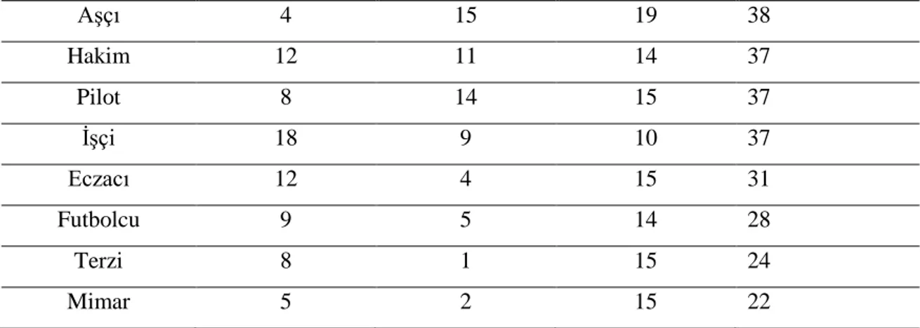 Tablo  10  ve  Tablo  11‘deki  verilerle  öğrencilerin  mevcut  meslek  eğilimlerini  tespit etmek ve bu verilerden hareketle etkinlik mesleklerini belirlemek amaçlanmıştır