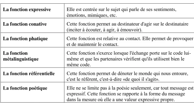 Tableau 1. Les fonctions du langage 