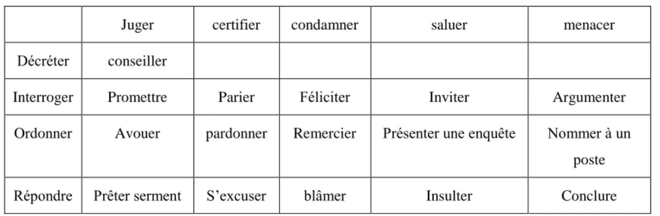 Tableau 6. L’acte ou la valeur illocutionnaire 