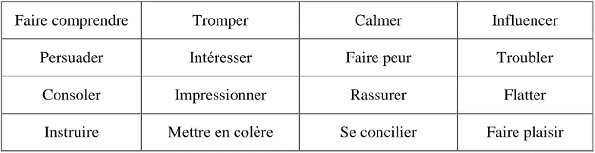 Tableau 7. L’acte / l’effet perlocutoire / perlocutionnaire 