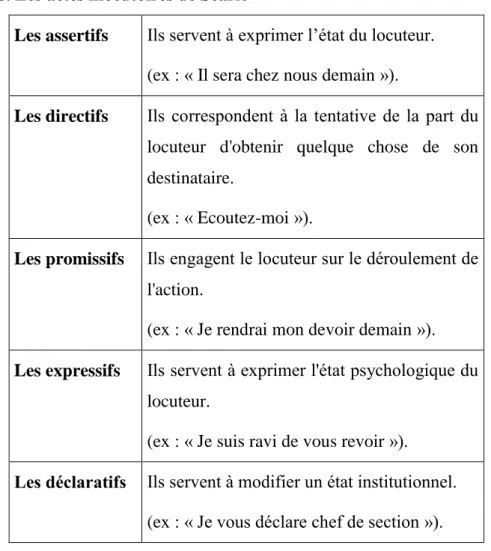 Tableau 8. Les actes illocutoires de Searle  