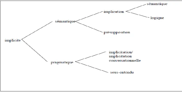 Figure 2. La classification des implicites 