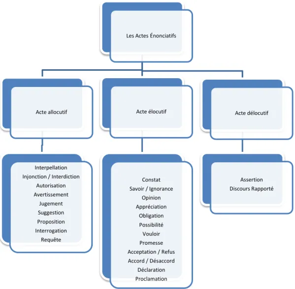 Figure 3. Les actes énonciatifs. Adapté de "Grammairedu sens et de l’expression",  Charaudeau, P., 1992, p