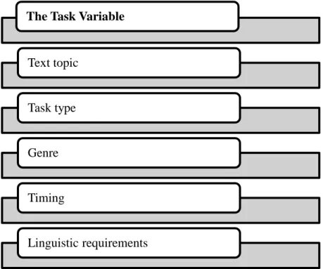 Figure 3. The task variable The Task Variable 