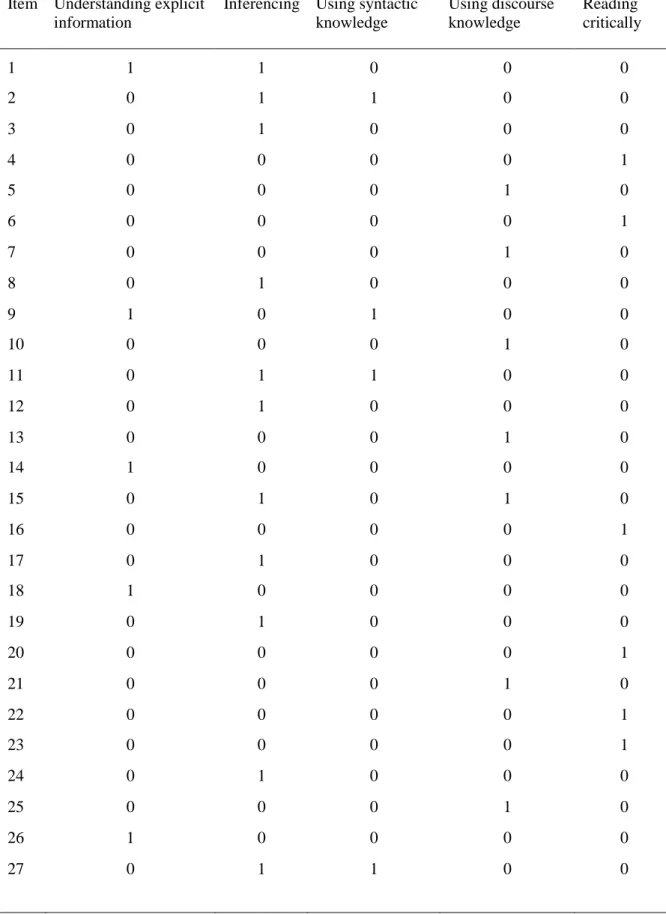 Table 5. The CDSLRC Test Attribute to Item Q-matrix  