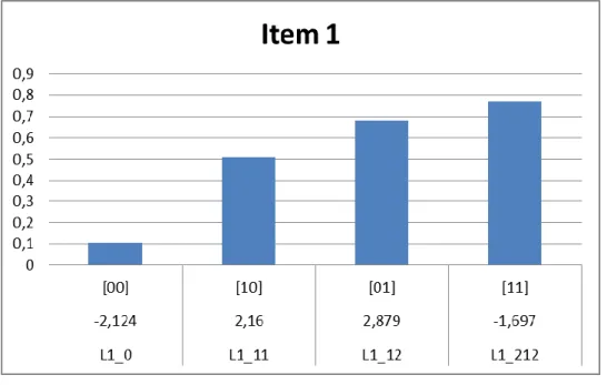 Figure 6. The ICBC for Item 1  