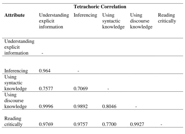 Table 7. Tetrachoric Correlations among the Attributes 