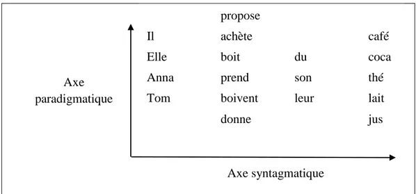 Figure 1. Les axes de la langue 