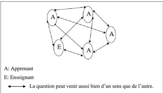 Figure 2. Le réseau d’échange entre l’apprenant et l’enseignant (Kahlat, 2011, p. 48) 