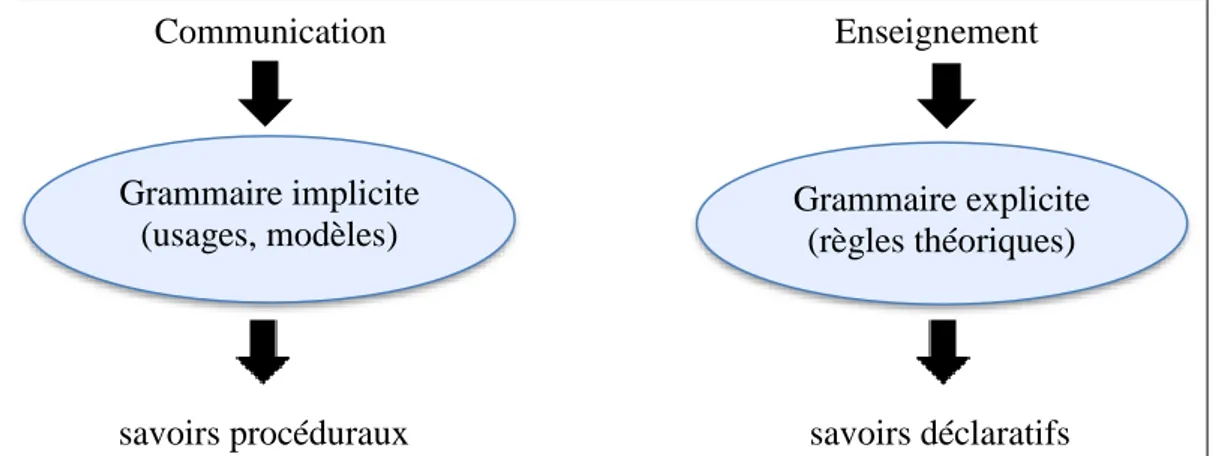 Figure 3. Grammaire explicite et implicite (Defays, 2003, p. 201) 