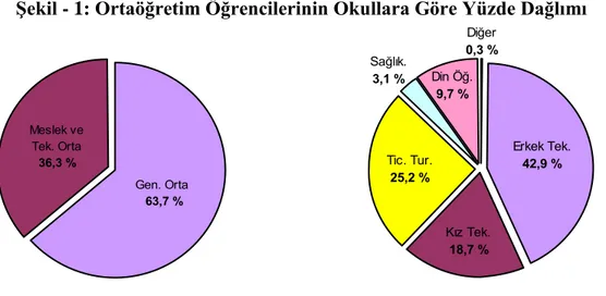 ġekil - 1: Ortaöğretim Öğrencilerinin Okullara Göre Yüzde Dağlımı  Gen. Orta  63,7 %Meslek ve Tek