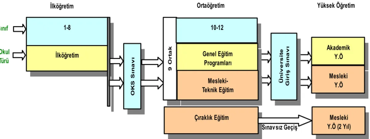 ġekil -3: Türk Mesleki Eğitim Basamakları 