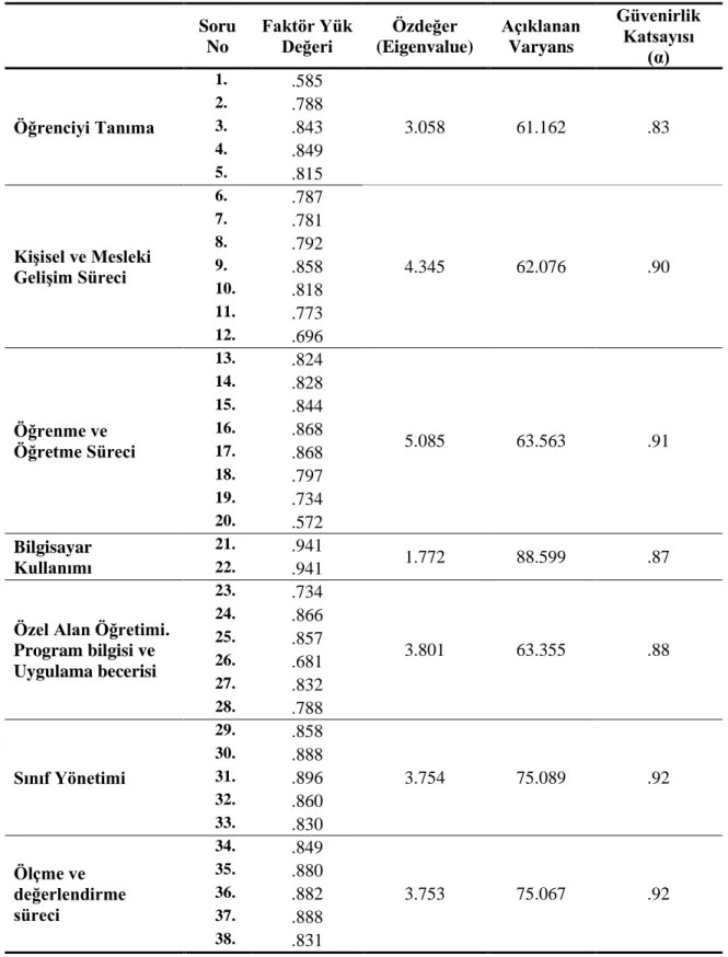 Tablo -5: Öğretmenlerin Hizmet Ġçi Eğitim Ġhtiyacını Belirlemeye Yönelik Soruların  Faktör Analizi Sonuçları 