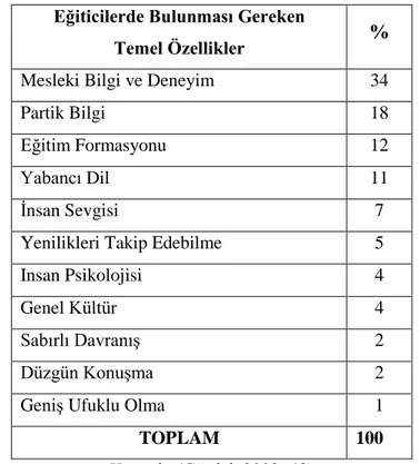 Tablo 6: Turizm Sektörünün, Eğiticilerde Bulunmasını Gerekli Gördüğü Özellikler 