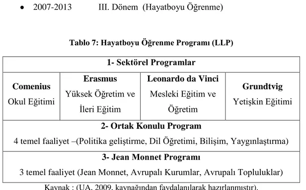 Tablo 7: Hayatboyu Öğrenme Programı (LLP)  1- Sektörel Programlar  Comenius  Okul Eğitimi  Erasmus  Yüksek Öğretim ve  Ġleri Eğitim  Leonardo da Vinci Mesleki Eğitim ve Öğretim  Grundtvig  YetiĢkin Eğitimi 