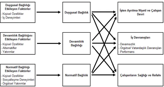 Şekil 1: Üç Boyutlu Örgütsel Bağlılık Modeli 