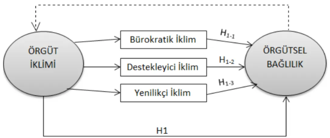 Şekil 3: Araştırmanın Modeli 