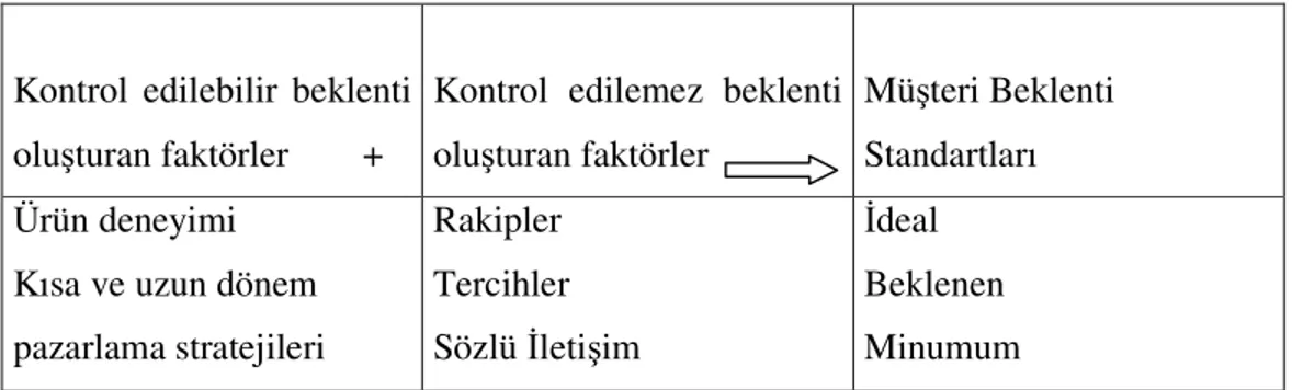 Şekil 2.1’de görüldüğü gibi müşteri beklentileri, işletmeler tarafından kontrol  edilebilir  beklenti  oluşturan  faktörler  ve  işletmeler  tarafından  kontrol  edilemeyen  beklenti  oluşturan  faktörlerin  toplamından  oluşmaktadır