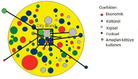 Şekil 1: Kent Kimliği Özellikleri  Kaynak: Jensen, 2005, s. 2 