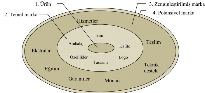 Şekil 3: Marka Yaratma Süreci  