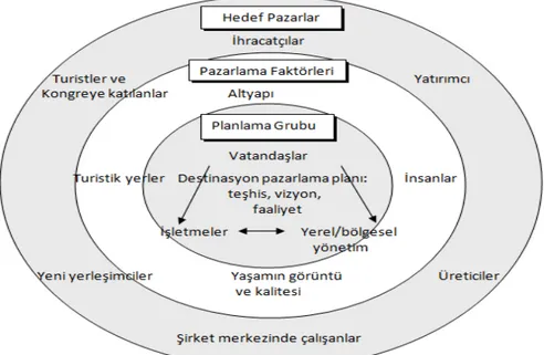 Şekil 4: Destinasyon Pazarlama Süreci   Kaynak: Kotler, Haider, &amp; Rein, 1993, s. 19 