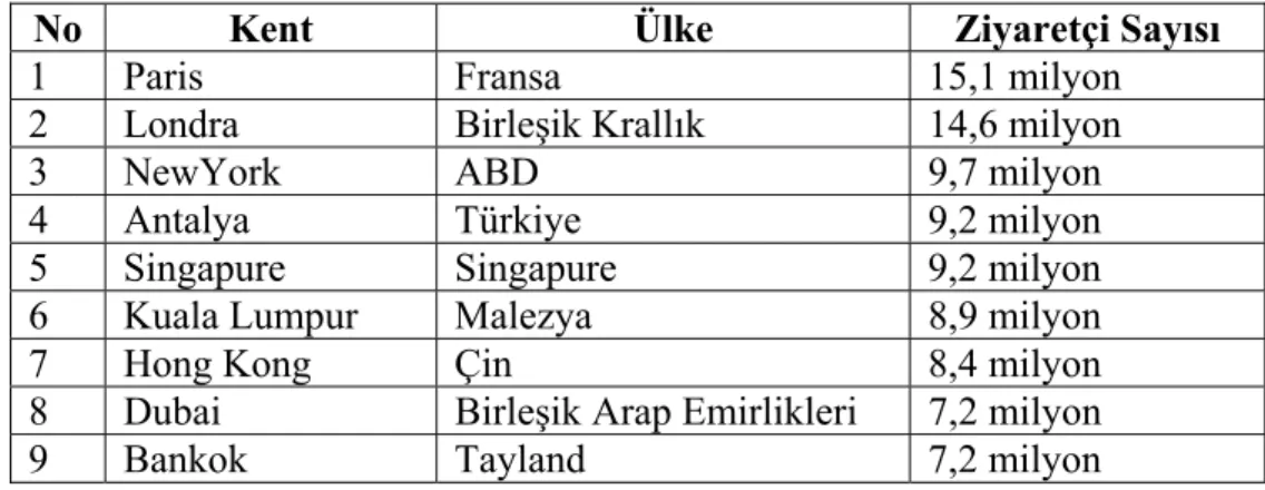 Tablo 5: Dünyanın En Çok Ziyaret Edilen Kentleri 