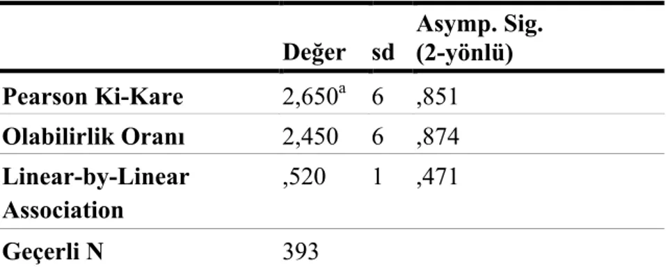 Tablo 72  Ki-Kare Testi  Değer  sd  Asymp. Sig.  (2-yönlü)  Pearson Ki-Kare  2,650 a   6  ,851  Olabilirlik Oranı  2,450  6  ,874  Linear-by-Linear  Association  ,520  1  ,471  Geçerli N  393 