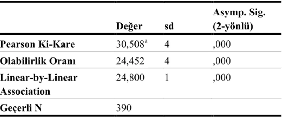 Tablo 34  Ki-Kare Testi  Değer  sd  Asymp. Sig.  (2-yönlü)  Pearson Ki-Kare  30,508 a 4  ,000  Olabilirlik Oranı  24,452  4  ,000  Linear-by-Linear  Association  24,800  1  ,000  Geçerli N  390 