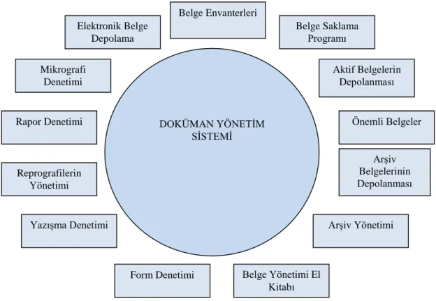 ġekil 2: Doküman Yönetim Sistemi (Wallace, Lee ve Schubirt, 1992; 