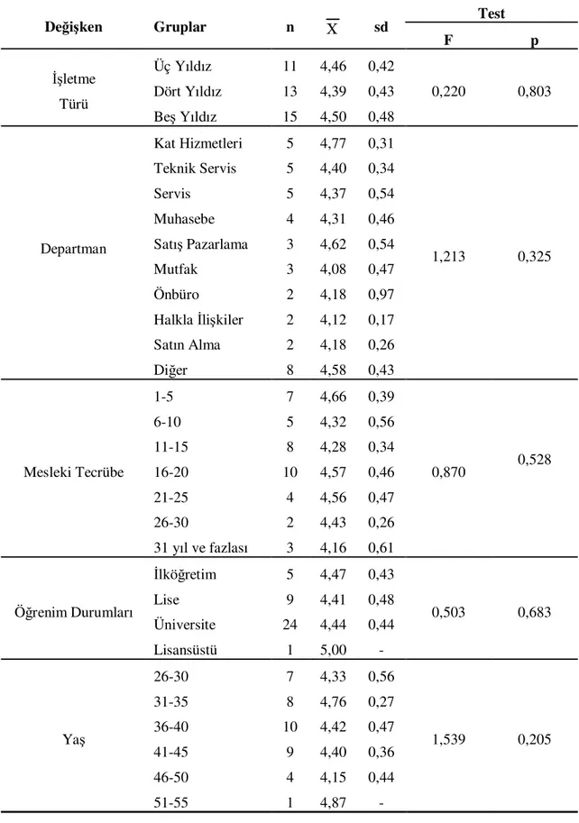 Tablo 12: Deney Grubu Yeni Genel Özyeterlik Sontest Ortalamalarının Otel  Yöneticilerin Görev Yaptıkları Đşletme Türüne, Çalıştıkları Departmanlara, Yöneticilerin 