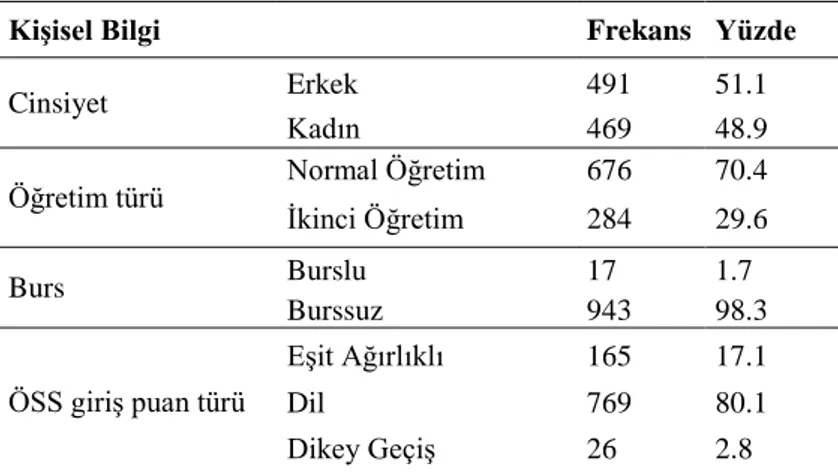 Tablo 8. AraĢtırmaya Katılan Örneklemin KiĢisel Bilgilerine Göre Dağılımı 