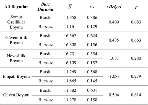 Tablo 17. Burs Durumlarına Göre Ölçeğin Alt Boyutlarının Ortalamaları,  Standart Sapma ile t Testi Sonuçları 