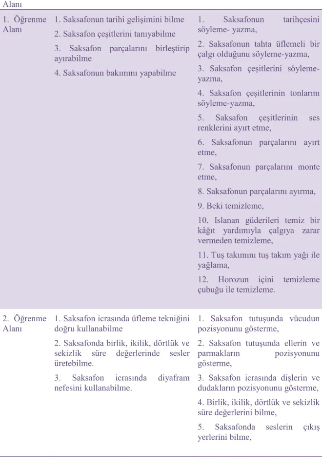 Tablo 4.2.1. Öğretim Programının Kazanımları ve Kritik Davranışları  Öğrenme 