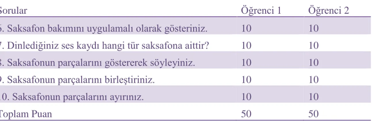 Tablo 4.4.2. Birinci Öğrenme Alanına Ait Uygulama Soruları ve Öğrencilerin Aldıkları  Puanlar 