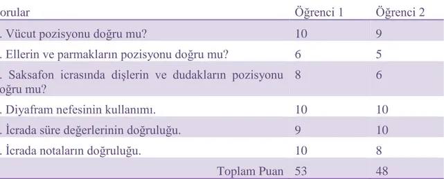 Tablo 4.4.5.  İkinci Öğrenme Alanına Ait Müzikal Performans Ölçeği ve Öğrencilerin  Aldığı Puanlar 