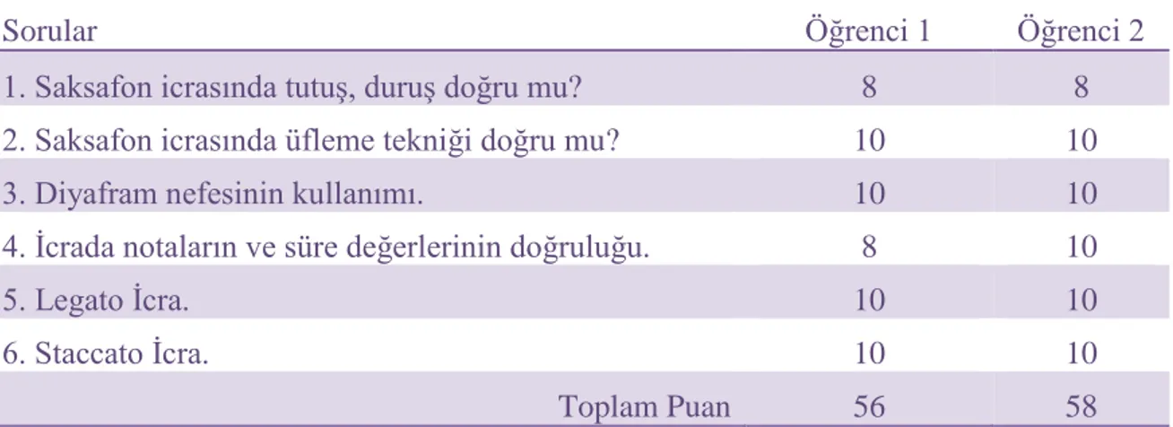 Tablo 4.4.8. Üçüncü Öğrenme Alanına Ait Müzikal Performans Ölçeği ve Öğrencilerin  Aldığı Puanlar 