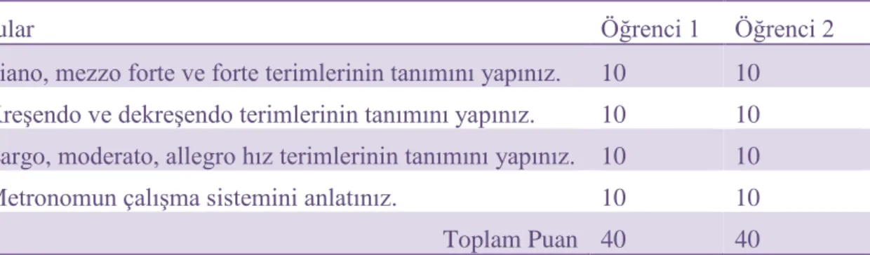 Tablo 4.4.10. Dördüncü Öğrenme Alanına Ait Bilişsel Sorular ve Öğrencilerin Aldıkları  Puanlar 