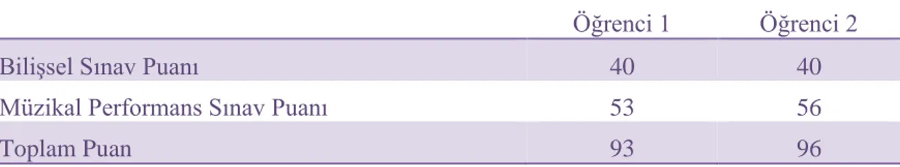 Tablo 4.4.14. Beşinci Öğrenme Alanına Ait Müzikal Performans Ölçeği ve Öğrencilerin  Aldığı Puanlar 