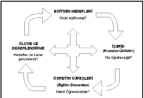 Şekil 1. Program geliştirmenin temel öğeleri arasındaki ilişki. 