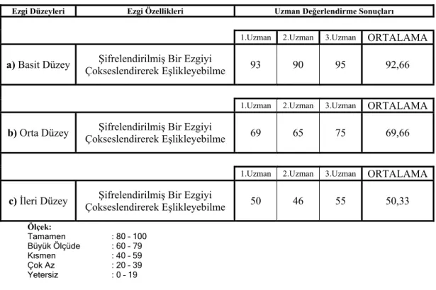 Tablo 22. Dördüncü Öğrencinin Piyanoda Basit, Orta ve İleri Düzeydeki Şifrelendirilmiş Bir 