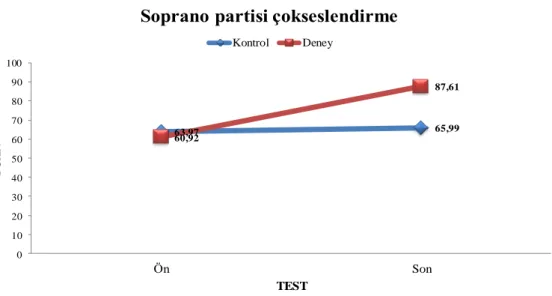 Grafik 2  63,97 65,99 60,92 87,61 0102030405060708090100 Ön SonPUAN TEST