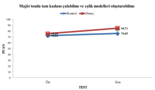 Grafik 5  71,91 76,0575,5984,71 0102030405060708090100 Ön SonPUAN TEST